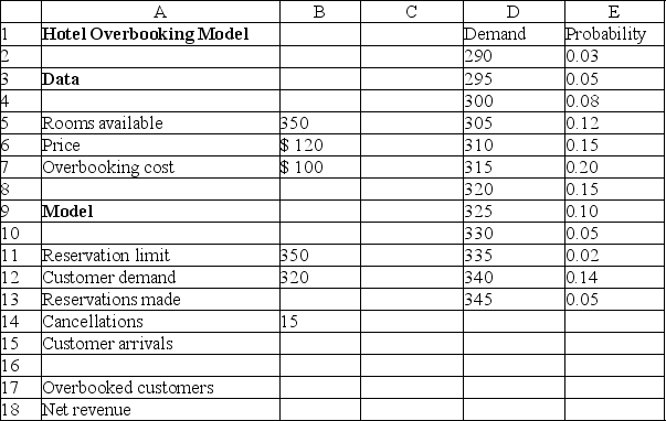 <strong>Use the information below to answer the following question(s). Below is a spreadsheet for a hotel overbooking model. Assume that each reservation has a constant probability p = 0.04 of being cancelled.Answer the question(s)using the Risk Solver Platform. With respect to B14, what should the number of trials correspond to in the Parameters section of the Binomial dialog?</strong> A)reservation limit B)customer demand C)reservations made D)customer arrivals