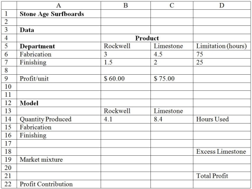 <strong>Use the following information to answer the following question(s), using the SUMPRODUCT function. Stone Age Surfboards is a small manufacturer of two types of popular high-tide surfboards, the Rockwell and the Limestone models.The manufacturing process consists of two departments: fabrication and finishing.The fabrication department has 15 skilled workers, each of whom works 5 hours per day.The finishing department has 5 workers, who also work a 5-hour shift.Each pair of Rockwell surfboards requires 3 labor hours in the fabrication department and 1.5 labor hours in finishing.The Limestone model requires 4.5 labor-hours in fabrication and 2 labor-hours in finishing.The company operates 6 days a week.It makes a per-unit profit of $60 on the Rockwell model and $75 on the Limestone model.Approximately 4.1 Rockwell models and 8.4 Limestone models are produced per day. What is the total number of hours used for the finishing operation?</strong> A)42.58 B)50.10 C)35.64 D)22.95