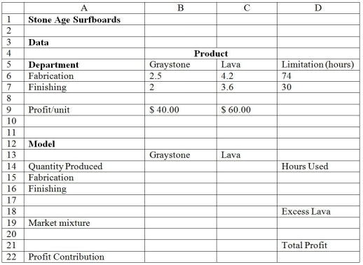 <strong>Consider the spreadsheet for Stone Age Surfboards provided below.Use this data to answer the following question(s), using the Standard Solver. Stone Age Surfboards is a small manufacturer of two types of popular low-tide surfboards, the Graystone and the Lava models.The manufacturing process consists of two departments: fabrication and finishing.The fabrication department has 8 skilled workers, each of whom works 9.25 hours per day.The finishing department has 5 workers, each of whom works a 6-hour shift per day.Each pair of Graystone surfboards requires 2.5 labor hours in the fabrication department and 2 labor hours in finishing.The Lava model requires 4.2 labor-hours in fabrication and 3.6 labor-hours in finishing.The company operates 6 days a week.It makes a per unit profit of $40 on the Graystone model and $60 on the Lava model. What is the Allowable Decrease for Graystone surfboards produced?</strong> A)30.74 B)80.00 C)12.33 D)6)67