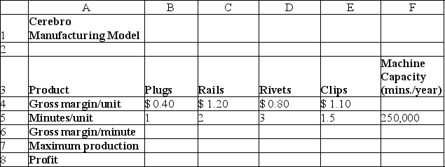 <strong>Use the following information to answer the question(s)below. Cerebro Manufacturing produces four types of structural support fittings-plugs, rails, rivets, and clips-which are machined on two CNC machining centers.The machining centers have a capacity of 250,000 minutes per year.The gross margin per unit and machining requirements are shown in the spreadsheet below. What is the total profit generated from the manufacture of only plugs?</strong> A)$ 66,666.67 B)$ 100,000.00 C)$ 183,333.33 D)$ 150,000.00