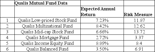 <strong>Use the table below to answer the following question(s). Qualis Investments is a private limited business that manages personal financial portfolios.The company manages six mutual funds and has a client that has acquired $750,000 from an inheritance.Characteristics of the funds are given in the table below. The company recommends that no more than $300,000 be invested in any individual fund, and that at least $80,000 be invested in each of the mid-cap stock and mortgage fund.The total amount invested in the low-priced and multinational funds are at least 35% of the total investment.The client would like an average return of at least 6%.Assume that through represents the dollar amount invested in funds 1 through 6, respectively. Which of the following is the objective function minimize total risk?</strong> A)11.87 X₁ + 12.62 X₂ + 13.72 .X₃ + 3.37 X₄ + 8.4 X₅ + 6.91 X₆ B)7)23 X₁ + 8.42 X₂ + 6.66 .X₃ + 2.72 X₄ + 8.89 X₅ + 3.5 X₆ C)11.87 X₁ + 12.62 X₂ + 13.72 .X₃ + 3.37 X₄ + 8.4 X₅ + 6.91 X₆ / ₇₅₀,₀₀₀ D)7)23 X₁ + 8.42 X₂ + 6.66 .X₃ + 2.72 X₄ + 8.89 X₅ + 3.5 X₆ ≥ ₆%