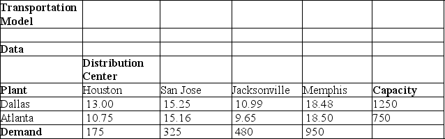 <strong>Use the table below to answer the following question(s). The Riviera Transport Company (RTC)produces car accessories at two plants: Dallas and Atlanta.They ship them to major distribution centers in Houston, San Jose, Jacksonville, and Memphis.The accounting, production, and marketing departments have provided the information in the table below, which shows the unit cost of shipping between any plant and distribution center, plant capacities over the next planning period, and distribution center demands.RTC's supply chain manager faces the problem of determining how much to ship between each plant and distribution center to minimize the total transportation cost, not exceed available capacity, and meet customer demand. Assume Xᵢⱼ = amount shipped from plant i to distribution center j, where i = 1 represents Dallas, i = 2 represents Atlanta, j = 1 represents Houston, and so on. Answer the following question(s)using a linear optimization model. Which of the following is the constraint for total amount shipped from Dallas?</strong> A)X₁₁ + X₁₂ + X₁₃ + X₁₄ ≤ 1,250 B)X₂₁ + X₂₂ + X₂₃ + X₂₄ ≤ 1,250 C)X₂₁ + X₂₂ + X₂₃ + X₂₄ ≤ 750 D)X₁₁ + X₁₂ + X₁₃ + X₁₄ - X₂₁ + X₂₂ + X₂₃ + X₂₄ ≤ 850