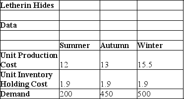 <strong>Use the table below to answer the following question(s). Letherin Hides is a company that makes boots specifically targeting college students.Forecasts of sales for the next year are 200 in the summer, 450 in the autumn, and 500 in the winter.Accessories that are used on the boots are purchased from a supplier for $31.66.The cost of capital is estimated to be 24% per year (or 6% per quarter); thus, the holding cost per item is 0.06($31.66)= $1.9 per quarter (rounded figure).Letherin Hides hires freelance art designers at part-time to craft designs during the summer, and they earn $6 per hour.In the autumn, labor is more difficult to keep, and the owner must pay $6.5 per hour to retain qualified help.Because of the high demand for part-time help during the winter holiday season, labor rates are higher in the winter, and workers earn $7.75 per hour.Each boot design takes 2 hours to complete.How should production be planned over the three quarters to minimize the combined production and inventory holding costs? The table below provides information on Letherin Hides boot design cost and production. Use a linear optimization model based on the data to answer the following questions. According to the linear optimization model, what is the inventory held at the end of autumn?</strong> A)0 B)200 C)950 D)500
