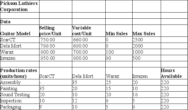 <strong>Use the table below to answer the following question(s). Pickson Luthiers Corporation makes four models of electric guitars, ScarCT, Dela Mort, Warax, and Invazen.Each guitar must flow through five departments, assembly, painting, sound testing, inspection, and packaging.The table below shows the relevant data.Production rates are shown in units/hour.(ScarCT is assembled elsewhere).Pickson wants to determine how many guitars to make to maximize monthly profit. Use a linear optimization model based on the data to answer the following question. According to the linear optimization model, what would be the total time spent for packaging the Invazen models?</strong> A)8 B)16 C)20 D)10