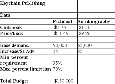 Keychain Publishing is planning to release two books, simultaneously, by the same author.One is a fictional book, while the other is the author's autobiography.The details of its cost, production, and demand are given in the table below. Keychain Publishing has $150,000 available to bind books and advertise them with an objective of maximizing profit contribution.Provide the objective function for maximizing profits, along with its constraints.
