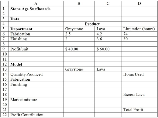 Use the spreadsheet below for Stone Age Surfboards to answer the following question(s)using integer constraints on variables in the optimization models using the standard Solver. -What is the total number of hours used for the finishing operation?