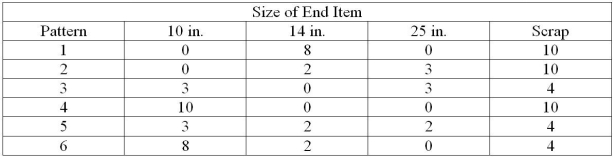 Use the table below to answer the following question(s)using the standard Solver. A company makes standard 130-inch-wide rolls of thin sheet metal and slits them into smaller rolls to meet customer orders for widths of 10, 14, and 25 inches.Suppose that the company has proposed the following cutting patterns: Demands for the coming week are 950 10-inch rolls, 725 14-inch roles, and 640 25-inch rolls.Answer the following questions using the standard Solver.Answer the following questions using the standard Solver. -What is the total number of 25-inch rolls produced?