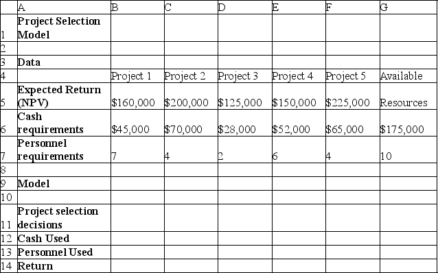 Use the table below to answer the following question(s)by invoking the binary constraints on the variables using the standard Solver. Below is the spreadsheet for a project selection model: -What is the total return obtained from all five projects?