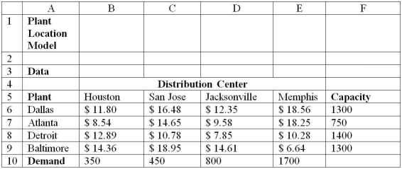 Use the table below to answer the following question(s)using the standard Solver. Below is the spreadsheet for a plant location model: -Which of the following constraints is used in Solver?