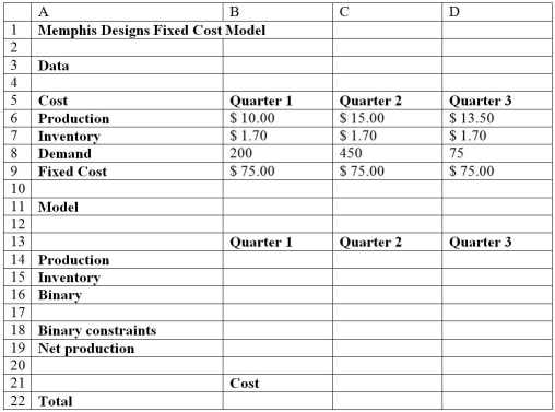 Use the table below to answer the following question(s)using the standard Solver. Below is the spreadsheet for Memphis Designs fixed cost model: -What is the inventory at the end of the first quarter?