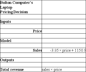 Use the table below to answer the following question(s).    -Bolton Computers are planning to release a new line of low-end laptops.Using Excel's Solver, develop a nonlinear model to calculate the optimal price for the laptops, given that sales = -3.85 × price + 1150.9.