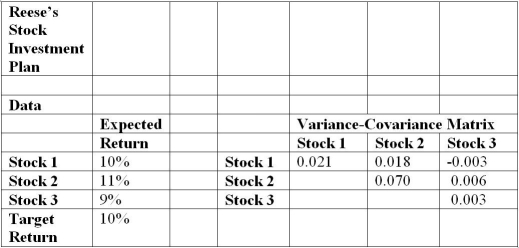 Use the table below to answer the following question(s). Jonathan Reese is considering three stocks in which to invest with a fixed budget.The table below provides information on Jonathan's expected returns for each stock.The table also provides information, collected from market researchers, on the variance-covariance matrix of the individual stocks.He expects a total return of at least 10%.     Develop a quadratic optimization model to find the optimal allocation of the budget to each stock, and variance calculations for squared terms and cross-products based on the variance-covariance matrix. -According to the model, what is the squared term value for Stock 1 variance?