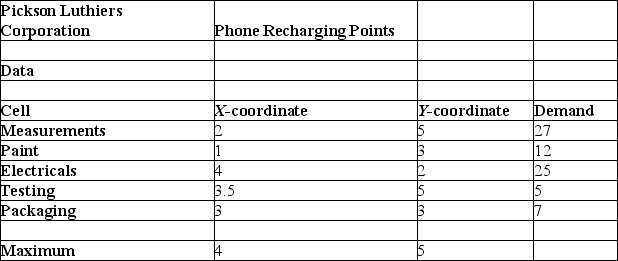 Use the table below to answer the following question(s). Pickson Luthiers Corporation is studying where to locate a phone charging point on the factory floor.The locations of five production cells are expressed as X- and Y-coordinates on a rectangular grid of the factory layout.The daily demand for the charging point (measured as the number of trips to the charging point)at each production cell is also known.Because of the nature of the equipment layout in the factory and for safety reasons, workers must travel along marked horizontal and vertical aisles to access the charger.Thus, the distance from a cell to the charger is measured as rectilinear distance. The table below provides the relevant information. The optimal location should minimize the total weighted distance between the charging point and all production cells, where the weights are the daily number of trips to the phone charging point. Create a nonsmooth optimization model, based on the data, to answer the following questions.(Hint: Choose the closest answers.) -According to the model, which of the following is the X-coordinate for the phone charger location?
