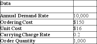 From the data in the table below, calculate the total annual cost using the economic order quantity model.  <div style=padding-top: 35px> 