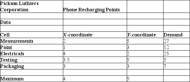 Pickson Luthiers Corporation is studying where to locate a phone charging point on the factory floor.The locations of five production cells are expressed as X- and Y-coordinates on a rectangular grid of the factory layout.The daily demand for the charging point (measured as the number of trips to the charging point)at each production cell is also known.Because of the nature of the equipment layout in the factory and for safety reasons, workers must travel along marked horizontal and vertical aisles to access the charger.Thus, the distance from a cell to the charger is measured as rectilinear distance. The table below provides the relevant information.     The optimal location should minimize the total weighted distance between the charging point and all production cells, where the weights are the daily number of trips to the phone charging point. From the above table, provide the objective function for the best location of the charging point.What kind of solution technique from Solver can be used to make the optimization model based on the data?