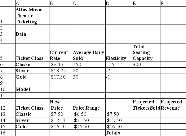 <strong>Use the table below to answer the following question(s). The Atlas Movies Theater has repriced their ticket rates to maximize revenues.They have three classes of tickets: Classic, Silver, and Gold.The table below provides information on the average ticket sales, revenue and price elasticity on demand.They have a total seating capacity of 300.The table also provides the new price for the three classes obtained using Solver. Assume the distributions of elasticities for three classes of tickets are uniform with minimum and maximum values equal to 75% and 125% of their estimated values, respectively.Under this assumption, use Monte Carlo simulation to answer the following questions.The model is simulated for 10,000 trials. Which of the following cells is defined as the output cell?</strong> A)E16 B)E18 C)F17 D)F18