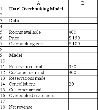 <strong>Use the table below to answer the following question(s). Below is a spreadsheet for a hotel overbooking model. Answer the following question(s)using multiple parameterized simulations.The range of the historical data is 400-430. What is the number of reservations that will generate a net revenue of $59,000?</strong> A)400 B)410 C)420 D)430