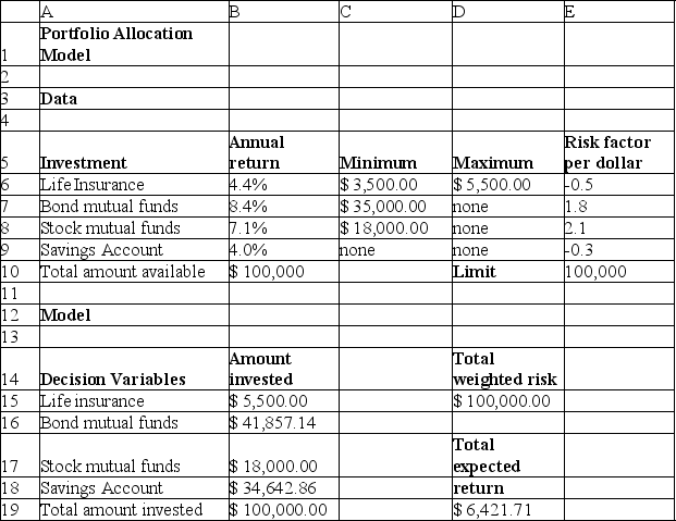 <strong>Use the table below to answer the following question(s). Below is the spreadsheet for a portfolio allocation model.   Assume that the distributions of life insurance annual return is uniform distribution with minimum 4% and maximum 6%, bond mutual funds annual return is normal with mean 7% and standard deviation 1%, stock mutual funds annual return is lognormal with mean 11% and standard deviation 4%. What is the value of the mean obtained from the simulation results for maximizing the total expected return? [Hint: Choose the approximate value.]</strong> A)$ 5,876.28 B)$ 6,570.42 C)$ 7,257.45 D)$ 5,178.84 <div style=padding-top: 35px> 