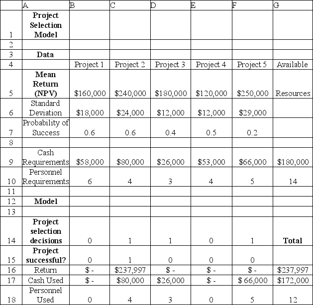<strong>Use the table below to answer the following question(s). Below is the spreadsheet for a project selection model. Which of the following cells is defined as the output cell?</strong> A)B16 B)G16 C)G17 D)G18