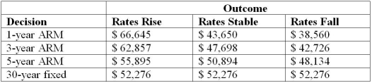 <strong>Use the information below to answer the following question(s). Below is a payoff table that lists four mortgage options: Which of the following decisions has the best average payoff?</strong> A)1-year ARM B)3-year ARM C)5-year ARM D)30-year fixed