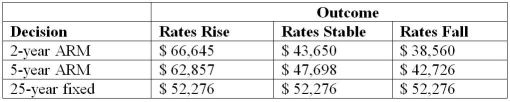 <strong>Use the information given below to answer the following question(s). Below is a payoff table that lists three mortgage options: What is the maximum opportunity loss incurred for the 5-year ARM?</strong> A)$ 8,626 B)$ 13,716 C)$ 14,369 D)$ 10,581
