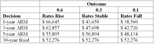 <strong>Use the information below to answer the following question(s). The payoff table given below lists four mortgage options: The probability of rates rising is 0.6, rates stable is 0.3, and rates falling is 0.1. What is the expected payoff of the 5-year ARM?</strong> A)$ 17,872.90 B)$ 53,618.60 C)$ 48,805.20 D)$ 20,081.80
