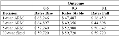 <strong>Use the information below to answer the following question(s). Below is a payoff table that lists four mortgage options: The probability of rates rising is 0.6, rates stable is 0.3, and rates falling is 0.1.Answer the following questions by creating a decision tree. Which of the following is considered the worst expected value decision?</strong> A)1-year ARM B)3-year ARM C)5-year ARM D)30-year fixed