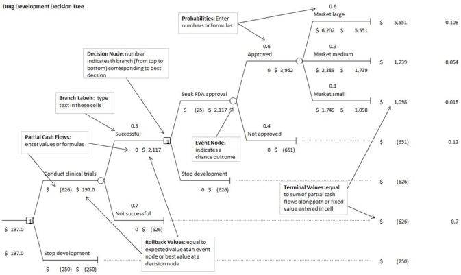 <strong>Use the information below to answer the following question(s). Below is a decision tree illustrating the R&D process for a new drug.   Let us assume that if the market is large, the payoff is lognormally distributed with a mean of $ 4,900 million and a standard deviation of $ 1,000 million; if the market is medium, the payoff is lognormally distributed with a mean of $2,500 million and a standard deviation of $500 million; and if the market is small, the payoff is normally distributed with a mean of $1,800 million and standard deviation of $200 million.   What is the value of mean obtained from the simulation results? [Hint: Choose the approximate value.]</strong> A)$ 119.0 B)$ 116.1 C)$ 105.7 D)$ 94.4 <div style=padding-top: 35px> 