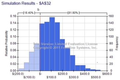 <strong>Use the information below to answer the following question(s). Below is a decision tree illustrating the R&D process for a new drug.   Let us assume that if the market is large, the payoff is lognormally distributed with a mean of $ 4,900 million and a standard deviation of $ 1,000 million; if the market is medium, the payoff is lognormally distributed with a mean of $2,500 million and a standard deviation of $500 million; and if the market is small, the payoff is normally distributed with a mean of $1,800 million and standard deviation of $200 million.   What is the value of mean obtained from the simulation results? [Hint: Choose the approximate value.]</strong> A)$ 119.0 B)$ 116.1 C)$ 105.7 D)$ 94.4 <div style=padding-top: 35px> 