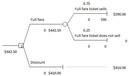 <strong>Use the information below to answer the following question(s). Below is a decision tree for the airline revenue management. Create a one-way table and answer the following questions. The expected value of perfect information (EVPI)is equal to the ________.</strong> A)EMV with perfect information minus the EMV without any information B)EMV with perfect information divided by the EMV without any information C)sum of the EMV with information and the EMV without any information D)EMV without any information minus the EMV with perfect information