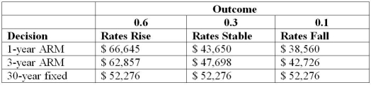 <strong>Use the below information to answer the following question(s). Below is a payoff table with three mortgage options: What is the expected opportunity loss for the 1-year ARM?</strong> A)$ 7,979.60 B)$ 3,959.40 C)$ 6,853.50 D)$ 8,621.40