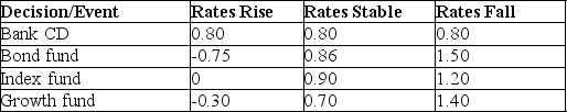 <strong>Use the information below to answer the following question(s). Below are four options for an investment decision. Which of the following is the average utility for the bond fund decision?</strong> A)1)18 B)0)38 C)0)54 D)0)43