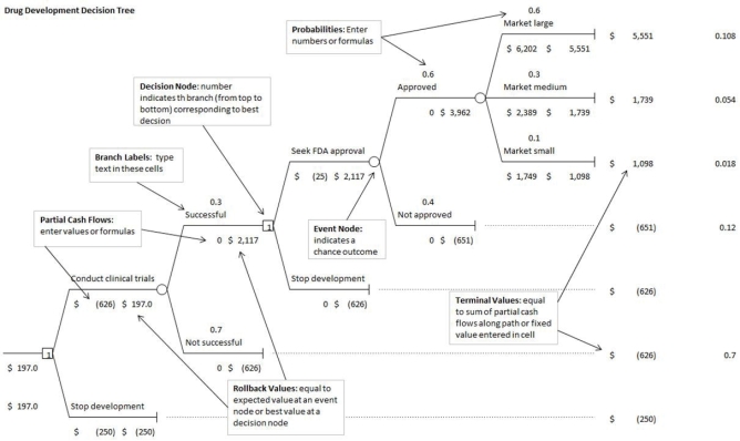 <strong>Use the information below to answer the following question(s). Below is a decision tree illustrating the R&D process for a new drug.   Let us assume that if market is large, payoff is lognormally distributed with a mean of $4,900 million and a standard deviation of $1,000 million; if market is medium, payoff is lognormally distributed with a mean of $2,500 million and a standard deviation of $500 million; and if market is small, payoff is normally distributed with a mean of $1,800 million and standard deviation of $200 million. Let us also assume that the cost of clinical trials is uncertain and estimates are modeled with a triangular distribution with a minimum of -$700 million, a most likely value of -   $550 million, and a maximum of -$500 million. Use 10,000 trials and a random seed of 1. What is the value of standard deviation obtained from the simulation results? [Hint: Choose the approximate value.]</strong> A) $ 119.1 B) $ 116.1 C) $ 105.7 D) $ 94.4 <div style=padding-top: 35px> 