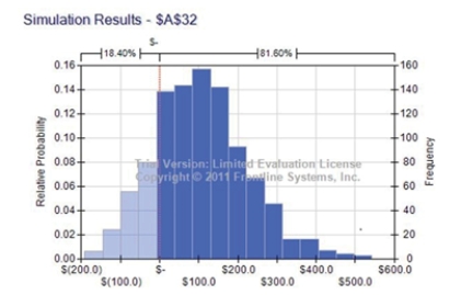 <strong>Use the information below to answer the following question(s). Below is a decision tree illustrating the R&D process for a new drug.   Let us assume that if market is large, payoff is lognormally distributed with a mean of $4,900 million and a standard deviation of $1,000 million; if market is medium, payoff is lognormally distributed with a mean of $2,500 million and a standard deviation of $500 million; and if market is small, payoff is normally distributed with a mean of $1,800 million and standard deviation of $200 million. Let us also assume that the cost of clinical trials is uncertain and estimates are modeled with a triangular distribution with a minimum of -$700 million, a most likely value of -   $550 million, and a maximum of -$500 million. Use 10,000 trials and a random seed of 1. What is the value of standard deviation obtained from the simulation results? [Hint: Choose the approximate value.]</strong> A) $ 119.1 B) $ 116.1 C) $ 105.7 D) $ 94.4 <div style=padding-top: 35px> 