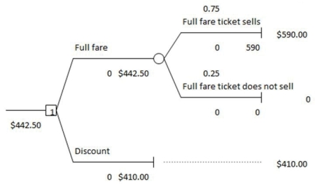 <strong>Use the information below to answer the following question(s). Below is a decision tree for the airline revenue management. Create a one-way table and answer the following questions. The expected value of perfect information (EVPI) is equal to the .</strong> A) Expected Monetary Value (EMV) with perfect information minus the EMV without any information B) EMV with perfect information divided by the EMV without any information C) sum of the EMV with information and the EMV without any information D) EMV without any information minus the EMV with perfect information