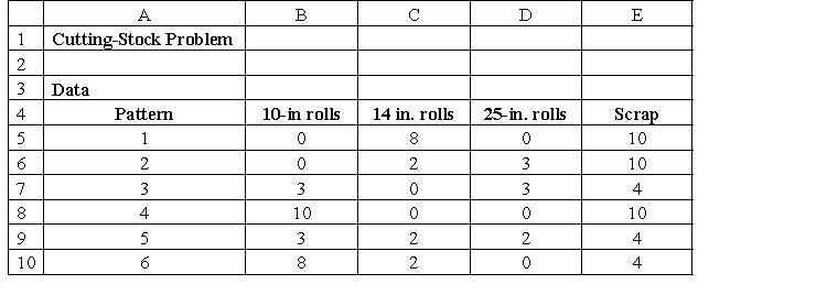 <strong>Use a modern software tool to perform statistical calculations. Use the table below to answer the following question(s) using the standard Solver. A company makes standard 130-inch-wide rolls of thin sheet metal and slits them into smaller rolls to meet customer orders for widths of 10, 14, and 25 inches. Suppose that the company has proposed the following cutting patterns: Demands for the coming week are 950 10-inch rolls, 725 14-inch roles, and 640 25-inch rolls. Develop a model using the Analytic Solver Platform that will determine how many 130-inch rolls to cut into each of the six patterns in order to meet demand and minimize scrap. What is the total scrap produced?</strong> A) 1,389 B) 1,390 C) 1,427 D) 1,445