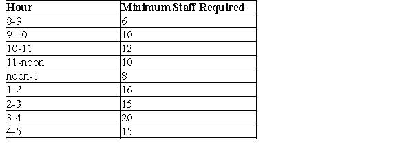 <strong>Use a modern software tool to perform statistical calculations. Use the table below to answer the following question(s) using the standard Solver. Coppell Services contracts with outsourcing partners to handle various customer service functions. Based on a study of call volumes provided by one of the firm's partners, the minimum number of staff needed for each hour of the day is as follows: Mr. Coppell hires 6 permanent employees and wants to staff the remaining requirements using part-time employees who work 4-hour shifts (four consecutive hours starting as early as 8 A.M. or as late as 1 P.M.). How many excess employees are present in the noon-1 time slot?</strong> A) 2 B) 4 C) 5 D) 6