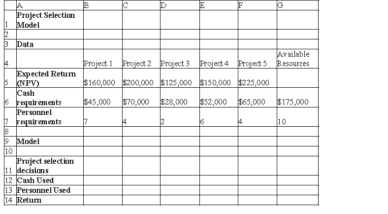 <strong>Formulate and solve optimization models with binary variables and logical constraints. Use the table below to answer the following question(s) by invoking the binary constraints on the variables using the standard Solver. Below is the spreadsheet for a project selection model: What is the amount of cash used for Project 2?</strong> A) $ 105,000 B) $ 25,000 C) $ 115,000 D) $ 70,000