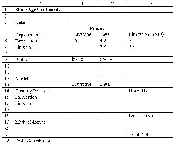 <strong>Consider the spreadsheet for Stone Age Surfboards provided below. Use this data to answer the following question(s), using the Standard Solver. Stone Age Surfboards is a small manufacturer of two types of popular low-tide surfboards, the Graystone and the Lava models. The manufacturing process consists of two departments: fabrication and finishing. The fabrication department has 8 skilled workers, each of whom works 9.25 hours per day. The finishing department has 5 workers, each of whom works a 6-hour shift per day. Each pair of Graystone surfboards requires 2.5 labor hours in the fabrication department and 2 labor hours in finishing. The Lava model requires 4.2 labor-hours in fabrication and 3.6 labor-hours in finishing. The company operates 6 days a week. It makes a per unit profit of $40 on the Graystone model and $60 on the Lava model. The company anticipates selling at least twice as many Lava models as Graystone models. What will be the total profit contribution from Lava surfboards?</strong> A) $ 391.30 B) $ 521.74 C) $ 130.43 D) $ 276.65