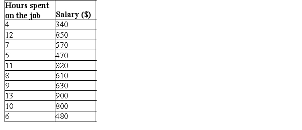 Use the data given below to answer the following question(s). Following is an extract from a firm's database detailing the number of hours spent on the job by employees and their corresponding pay. (Note: Assume a level of significance of 0.05 wherever necessary.) Is the hours spent on the job a statistically significant variable in explaining the variation in pay of employees? (Hint: Use Regression tool).