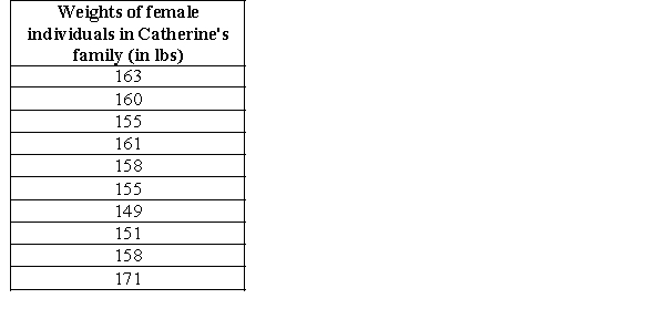 The table below shows the weights of female individuals in Catherine's family. Calculate the sample variance in the weights, and the standard deviation.