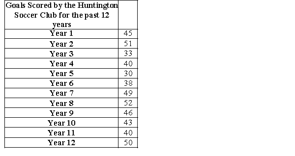 The table below shows the number of goals scored by the Huntington Soccer Club in their league for the past 12 years. Calculate the standard error of the mean of the data given that the variance of the data is 50.45