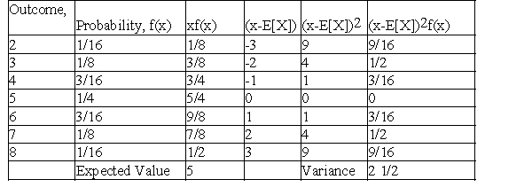 The variance, Var[X], of a discrete random variable X as a weighted average of the squared deviations from the expected value:    