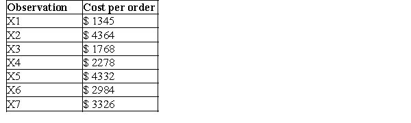 Calculate the standard deviation for cost per order in the following table.