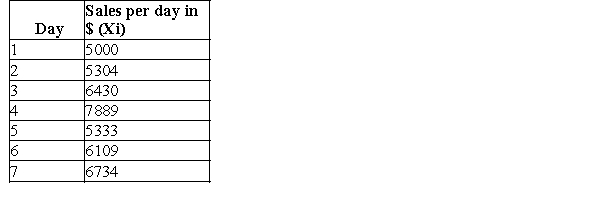 The table below shows the sales per day at a grocery store over a period of a week. Calculate the z-score for sales on Day 4.