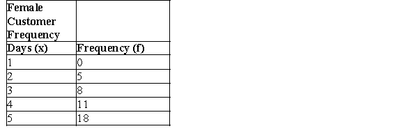 The table below shows the daily frequency of female customers at a particular ice cream shop during discount sale periods. The data is collected for 5 days. Calculate the mean for the data.