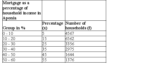 The following table lists the amounts paid in mortgages as a percentage of the household income in the town Aponia. Calculate the variance and standard deviation of the data, if mean is given as 22.4%. The percentage (x) values are estimated as midpoints of each percentage range.