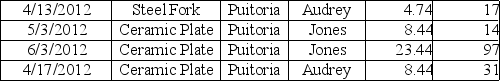 Use the data given below to answer the following question(s). Following is the purchase order database of 'The Chef Says So', a restaurant in New York, over the last quarter (April-June). Describe how to and construct a line chart exhibiting the purchase order of ceramic plates over the three months.