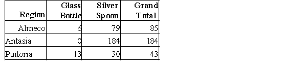 Describe and construct a cross-tabulation showing the region-wise percentage breakdown of purchase of glass bottles and silver spoons and visually represent the data in a 3-D column chart. Counts: Percentages by Region: