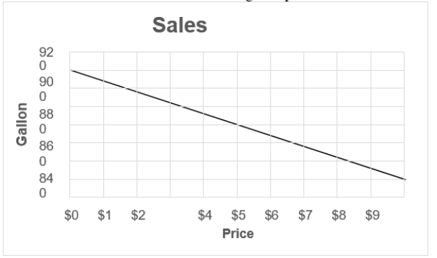Describe the major tools and criteria for decision making. Use the chart below to answer the following two questions: -What is the slope of the sales function D = a - bP?